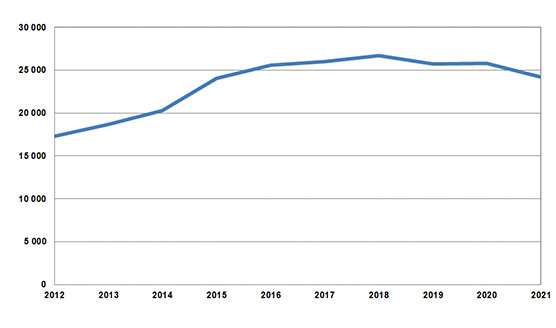 Graafi merimetson pesämäärät 2012–2021.